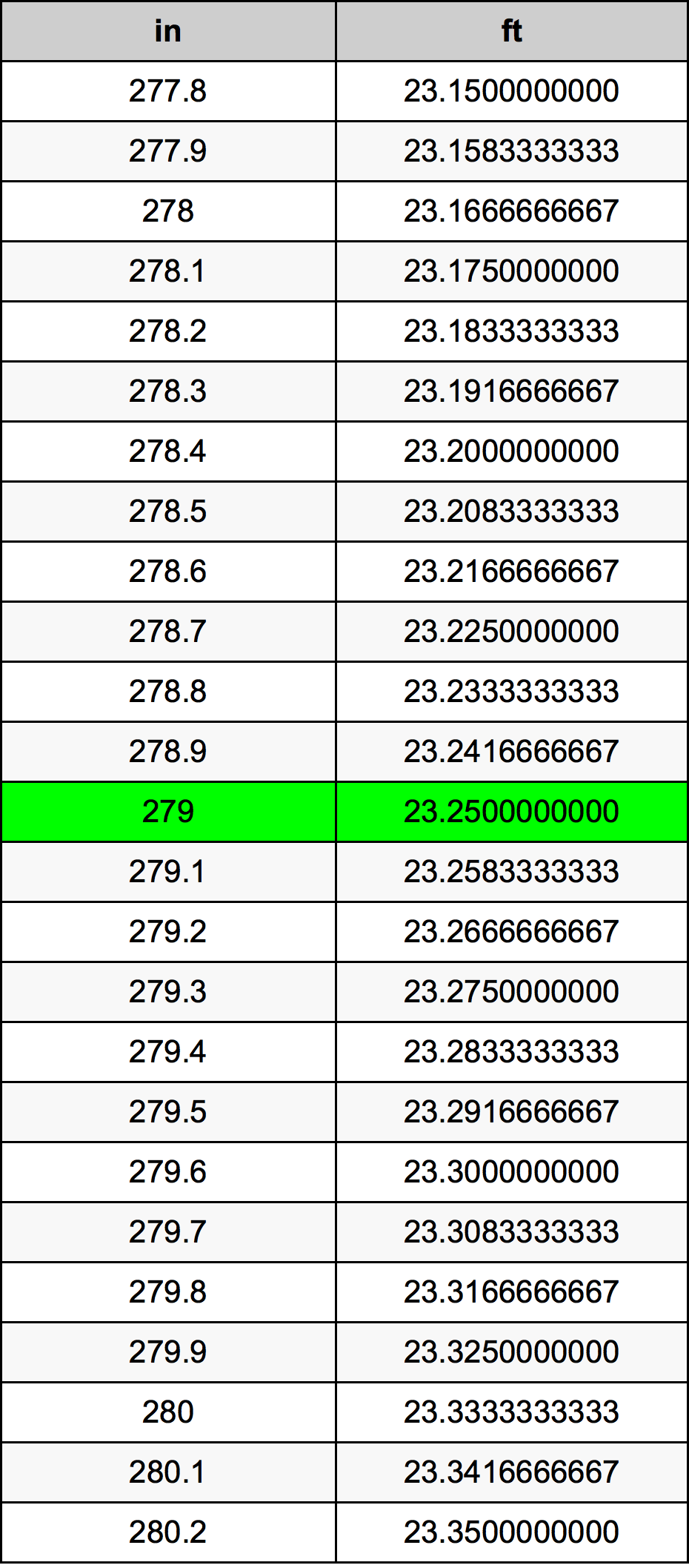 279 Hüvelyk átszámítási táblázat