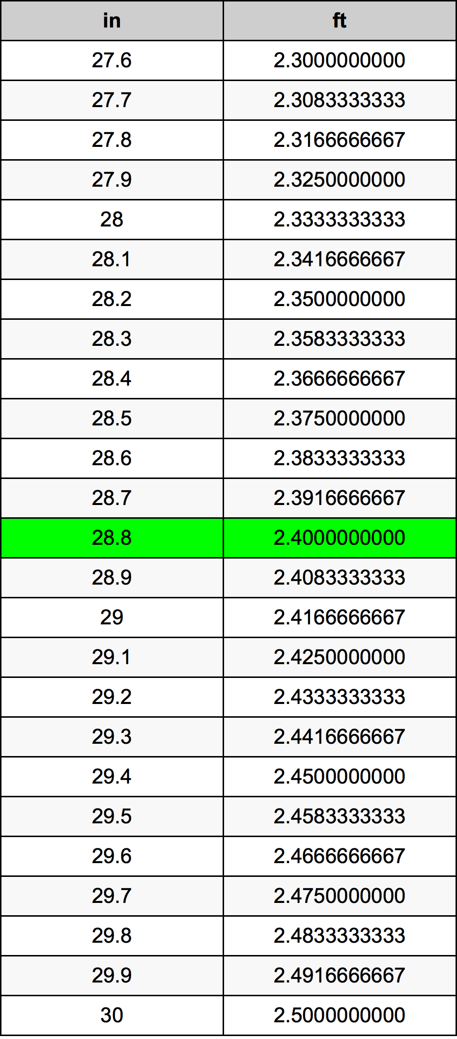 28.8 Zoll Umrechnungstabelle