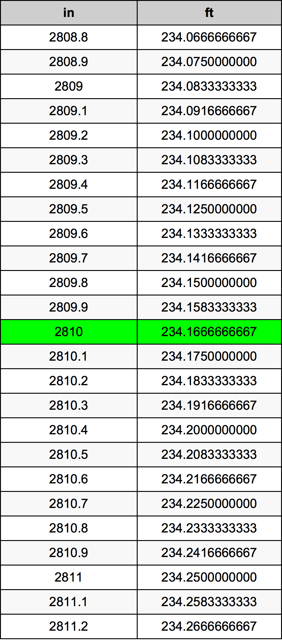 2810 Hüvelyk átszámítási táblázat