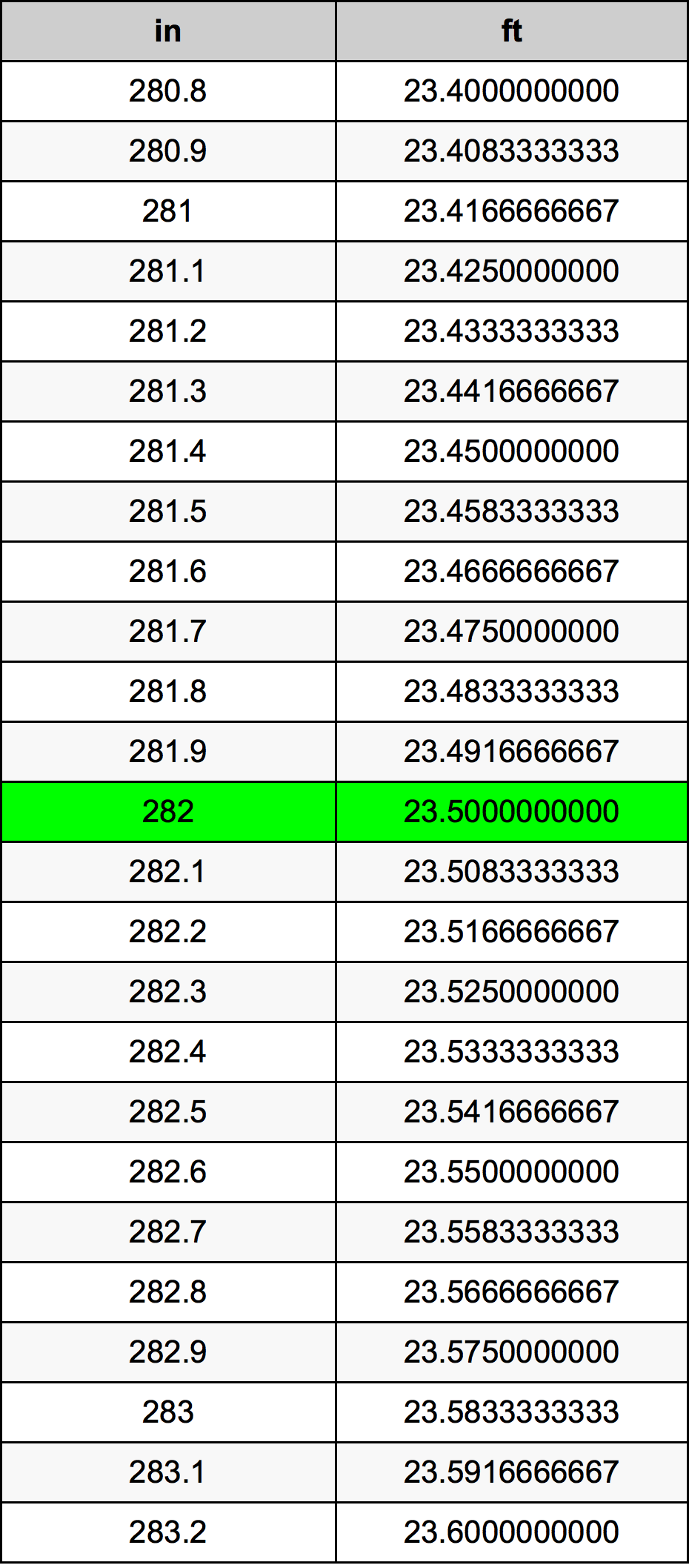 282 Pulzier konverżjoni tabella