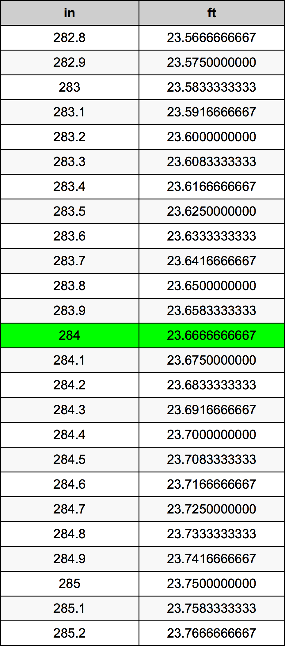 284 Pulzier konverżjoni tabella