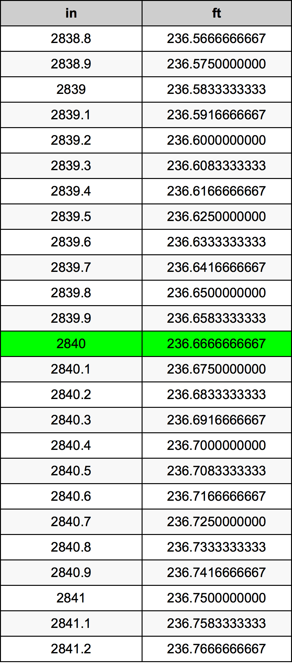 2840 Pollice tabella di conversione