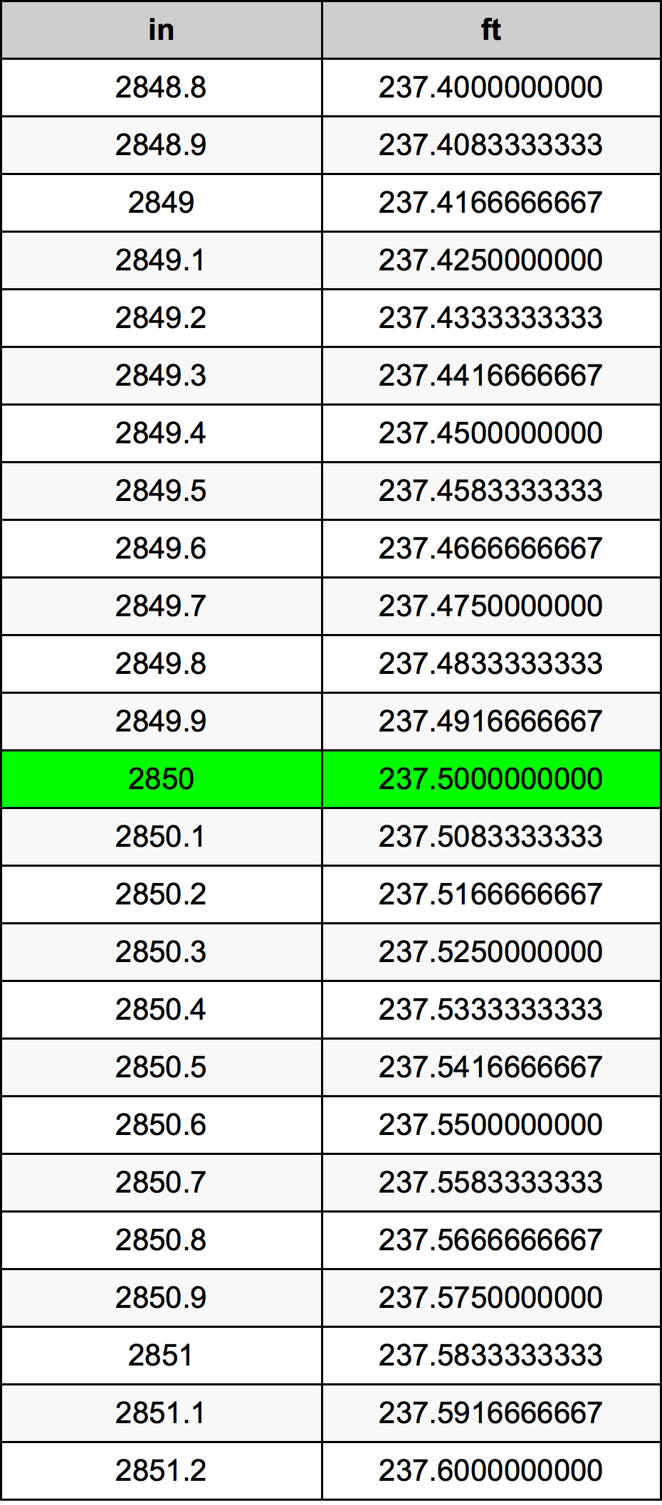 2850 Hüvelyk átszámítási táblázat