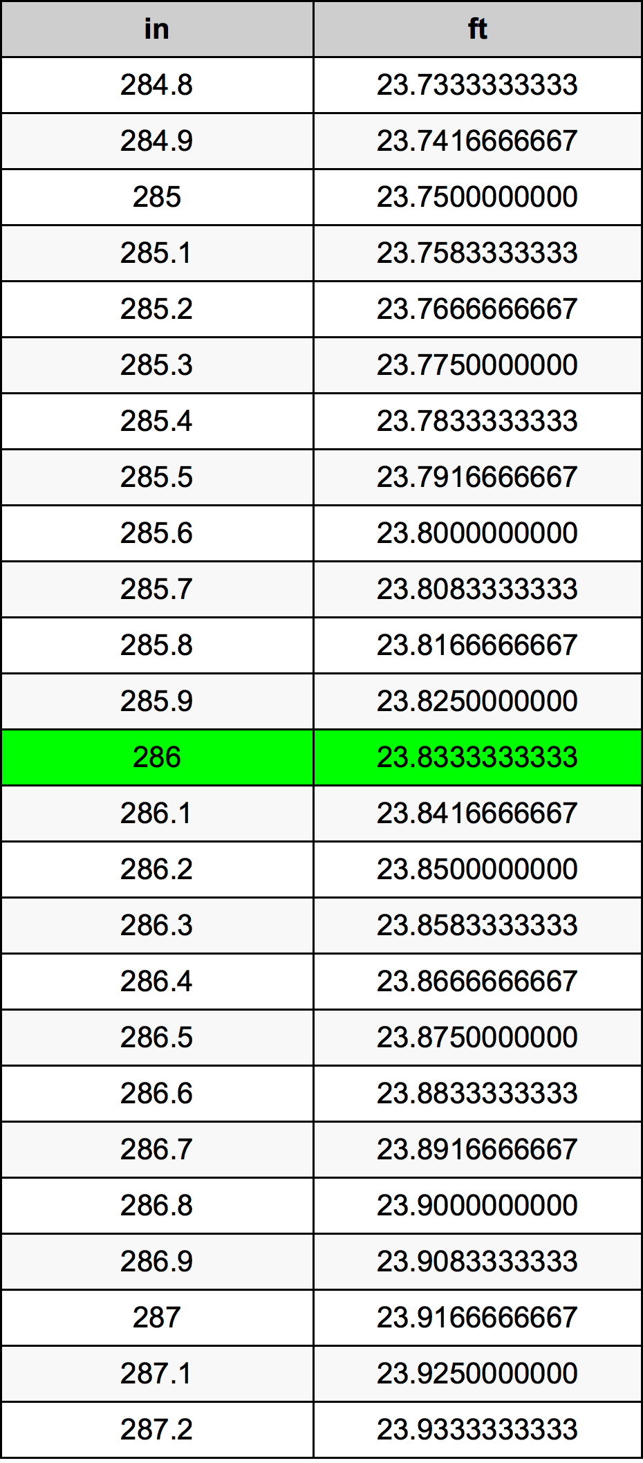 286 Pulzier konverżjoni tabella