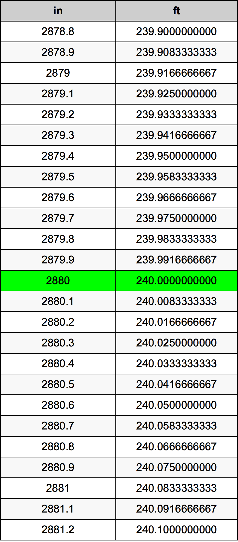 2880 Pollice tabella di conversione