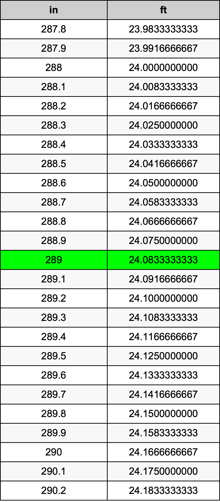 289 Pulzier konverżjoni tabella