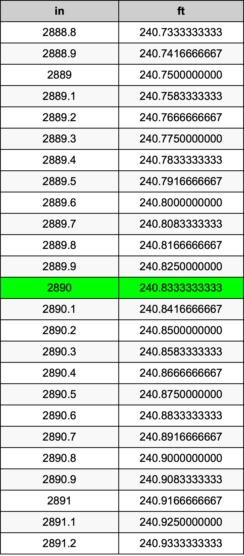 2890 Pulzier konverżjoni tabella