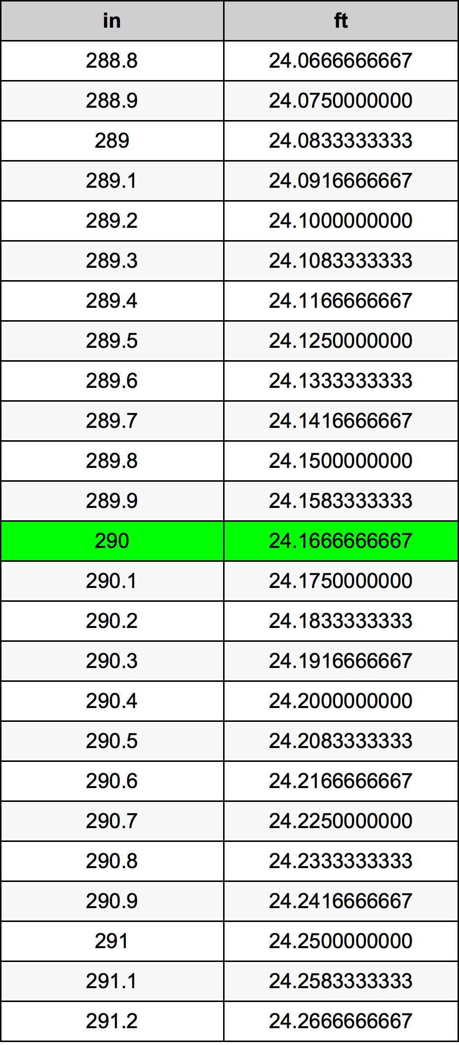 290 Pulzier konverżjoni tabella