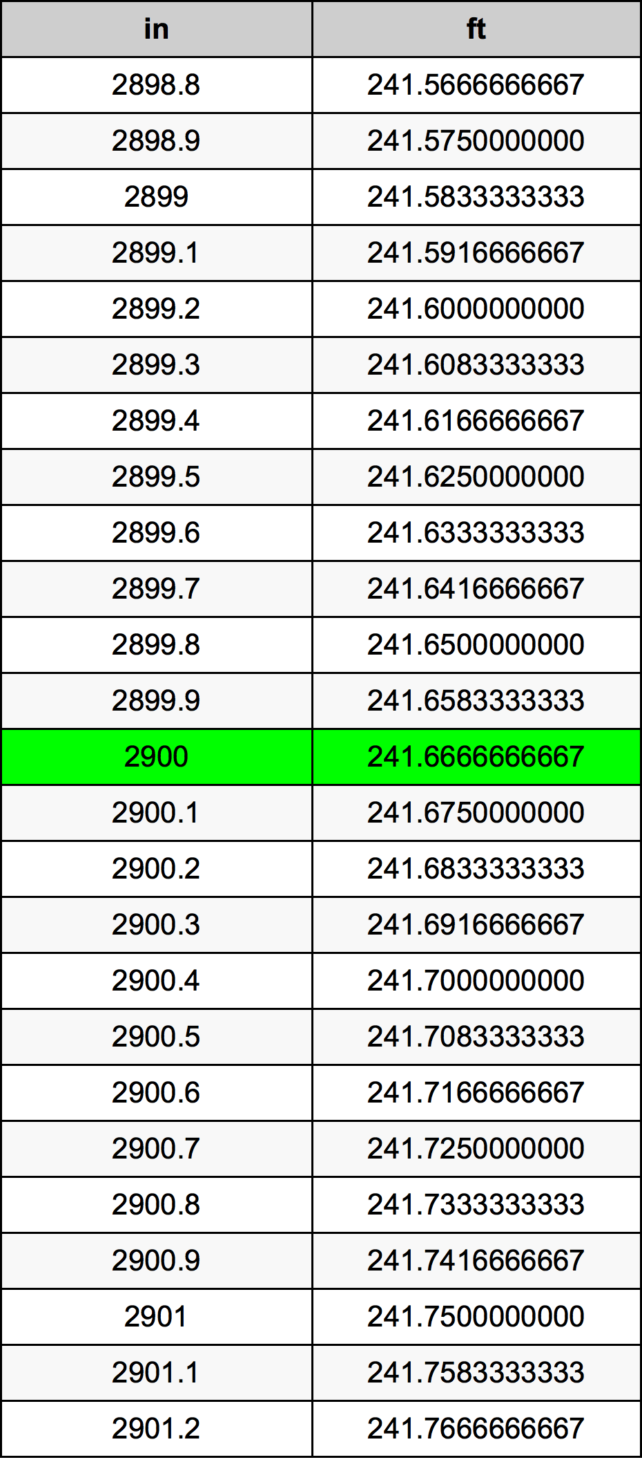 2900 Pulzier konverżjoni tabella