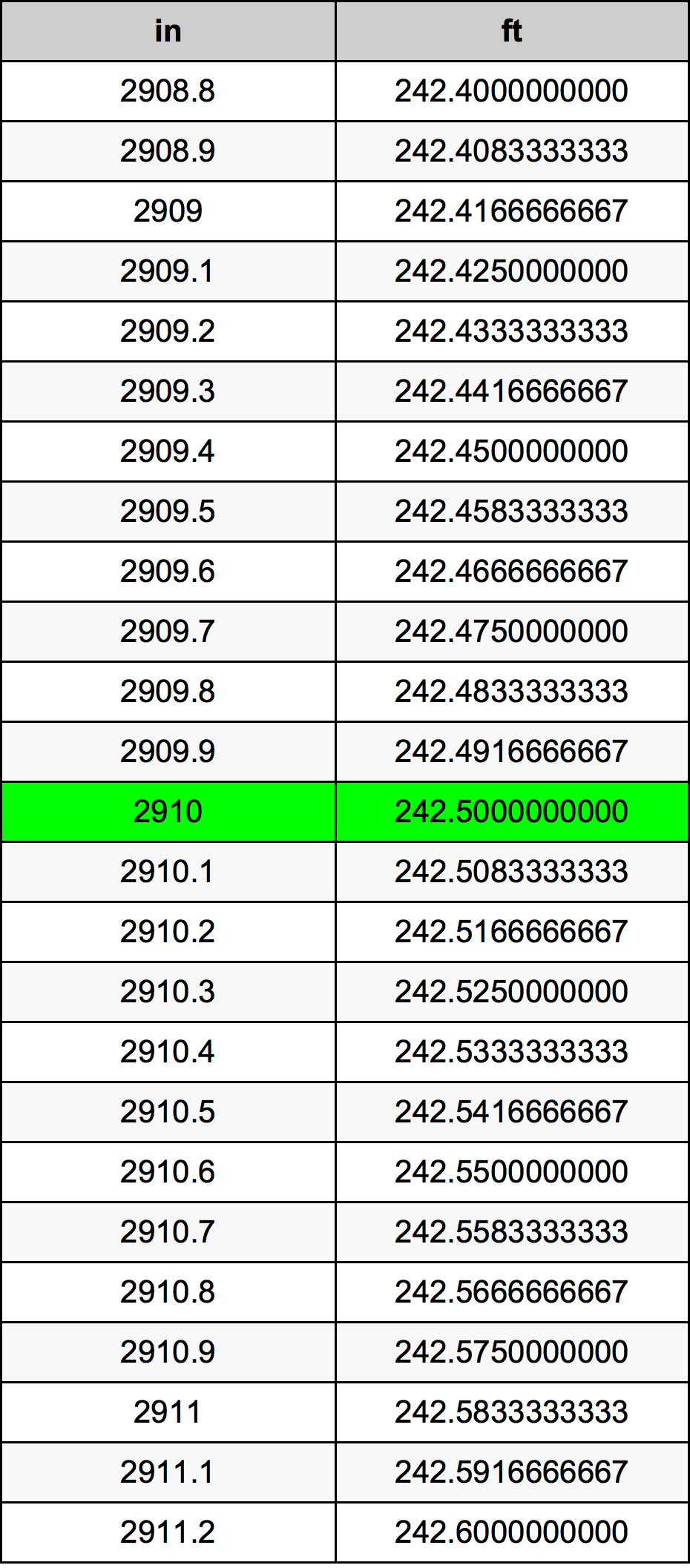 2910 Hüvelyk átszámítási táblázat