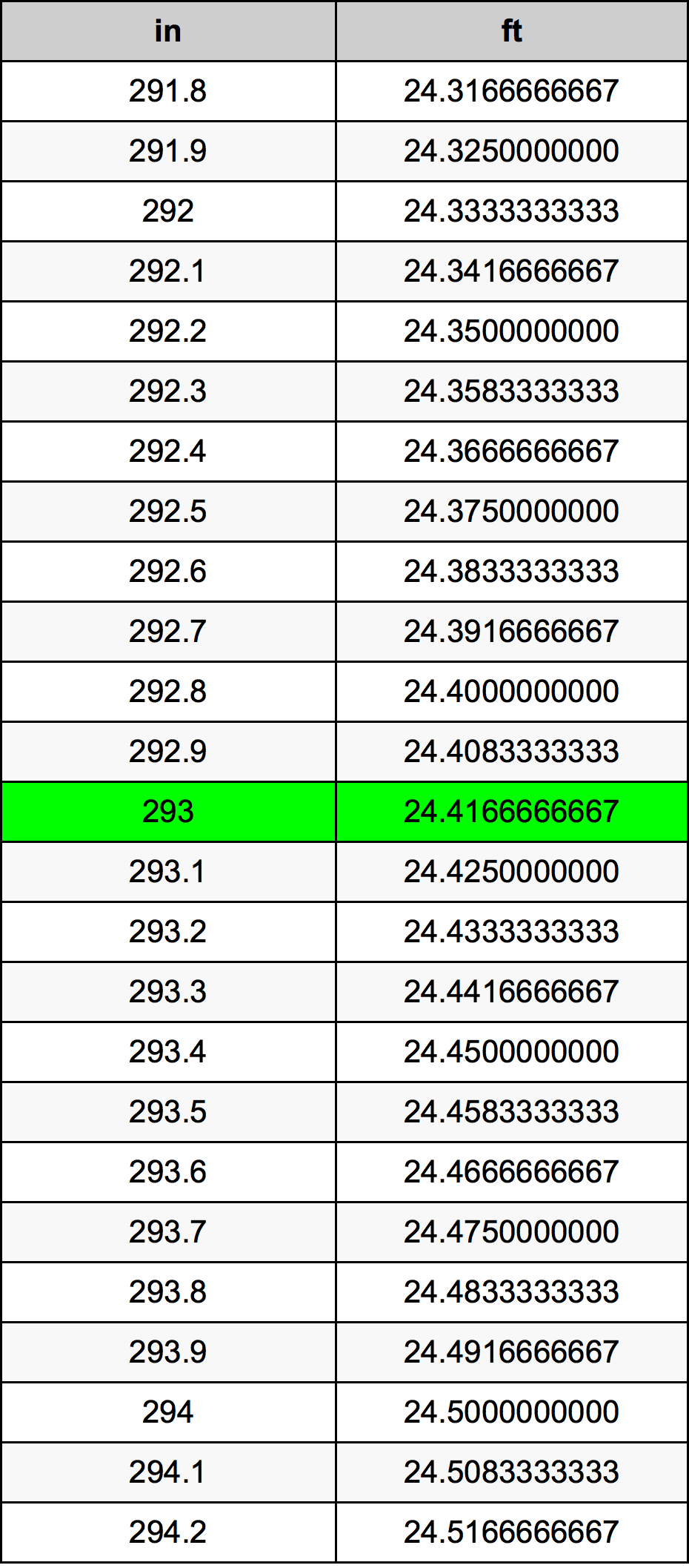 293 Pulzier konverżjoni tabella