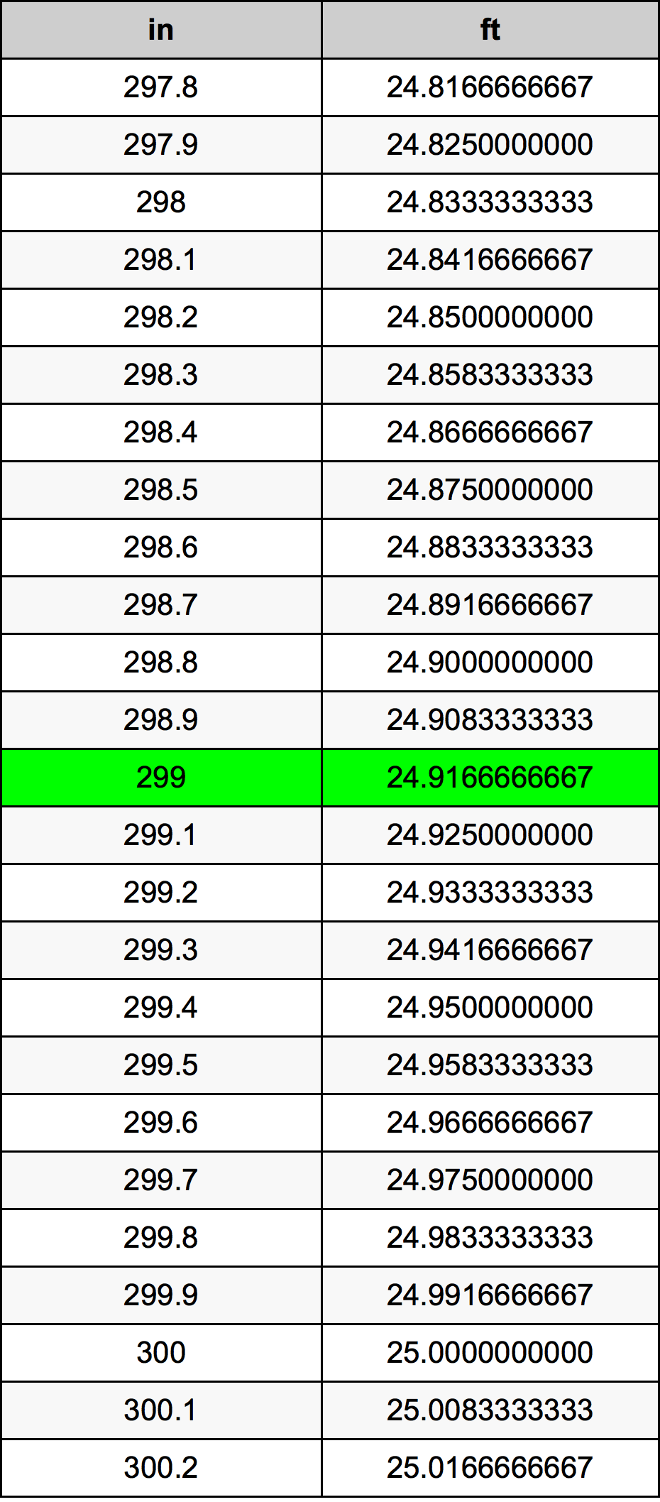299 Pulzier konverżjoni tabella