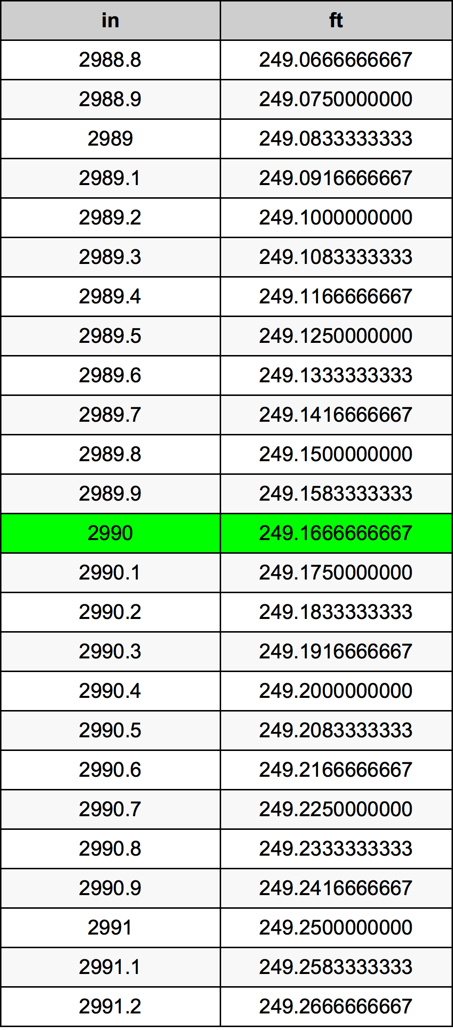 2990 Hüvelyk átszámítási táblázat