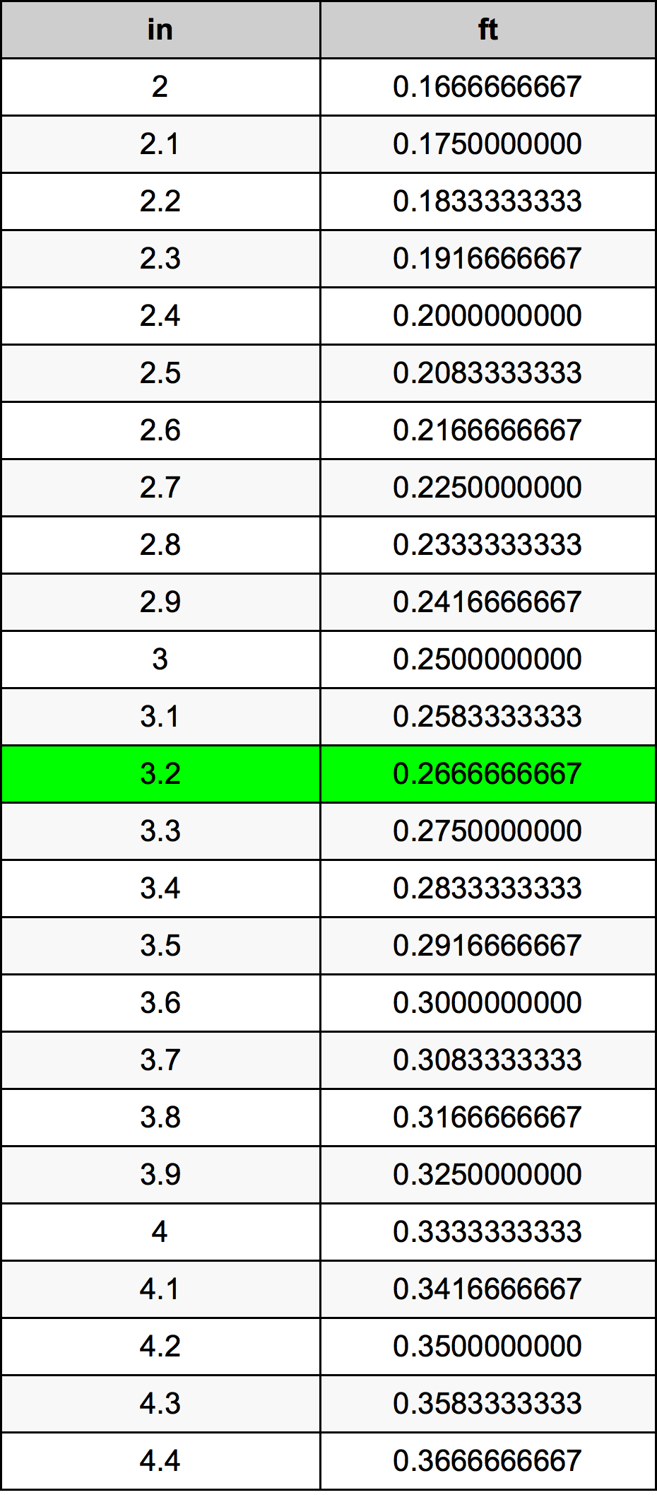 3.2 Pulzier konverżjoni tabella