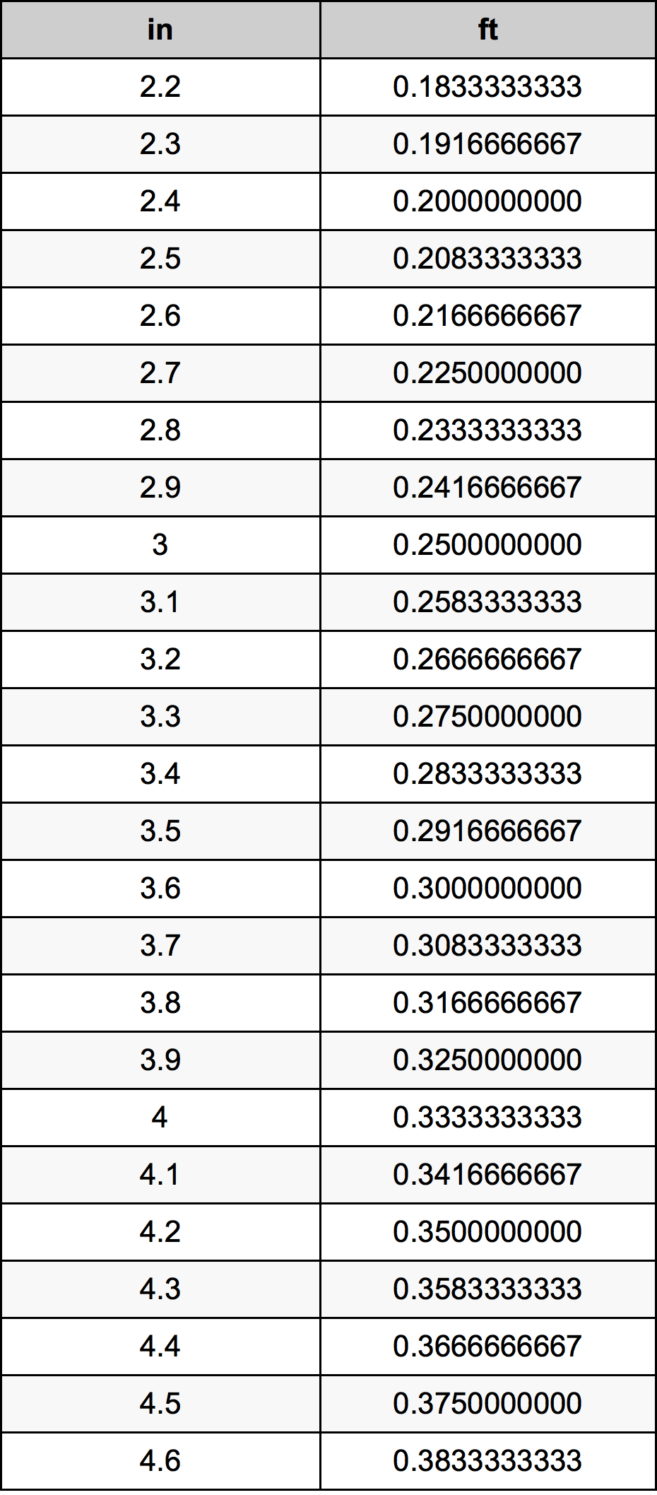 3.4 Pulzier konverżjoni tabella