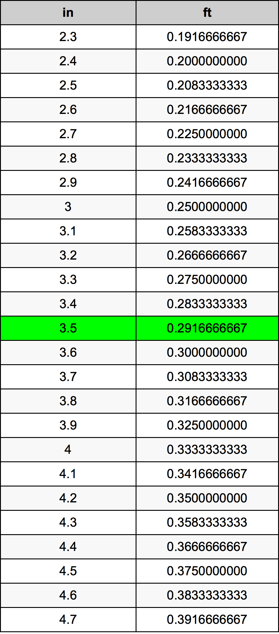 3.5 Pulzier konverżjoni tabella