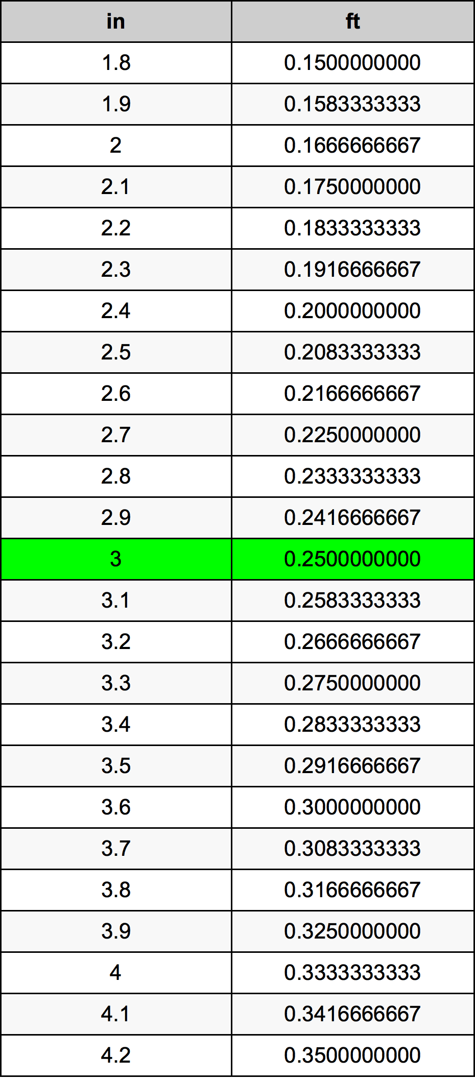 3 ίντσα Πίνακας Μετατροπής