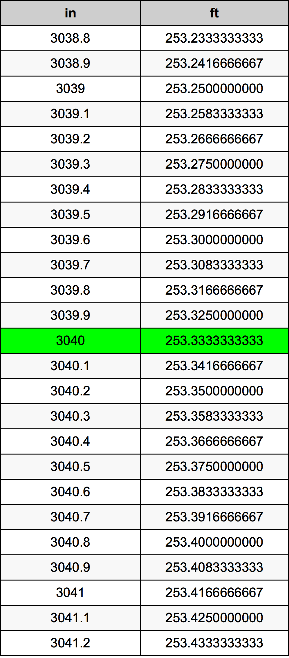 3040 Pulzier konverżjoni tabella