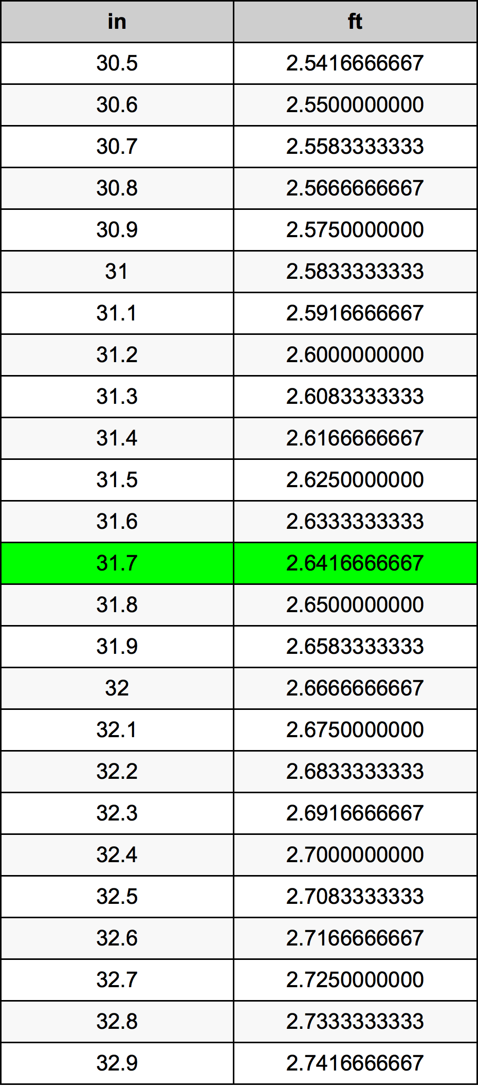 31.7 Pulzier konverżjoni tabella