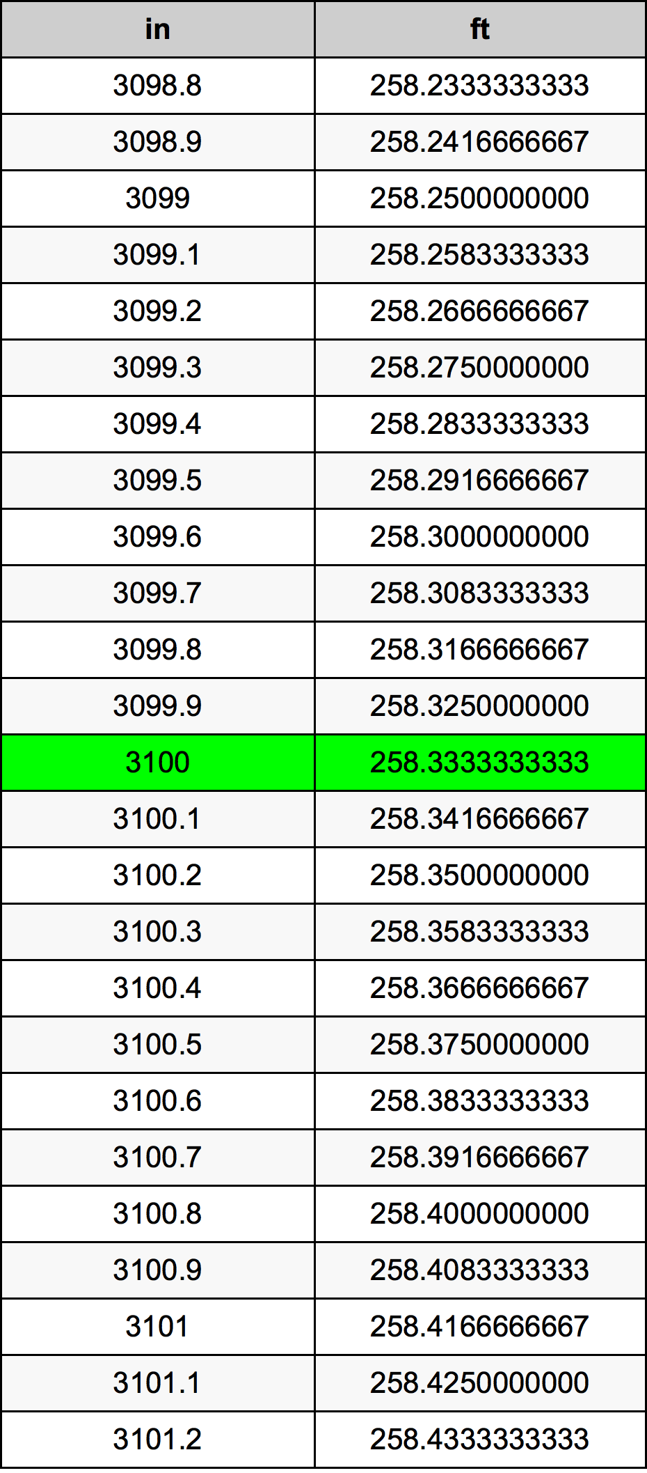 3100 Pulzier konverżjoni tabella