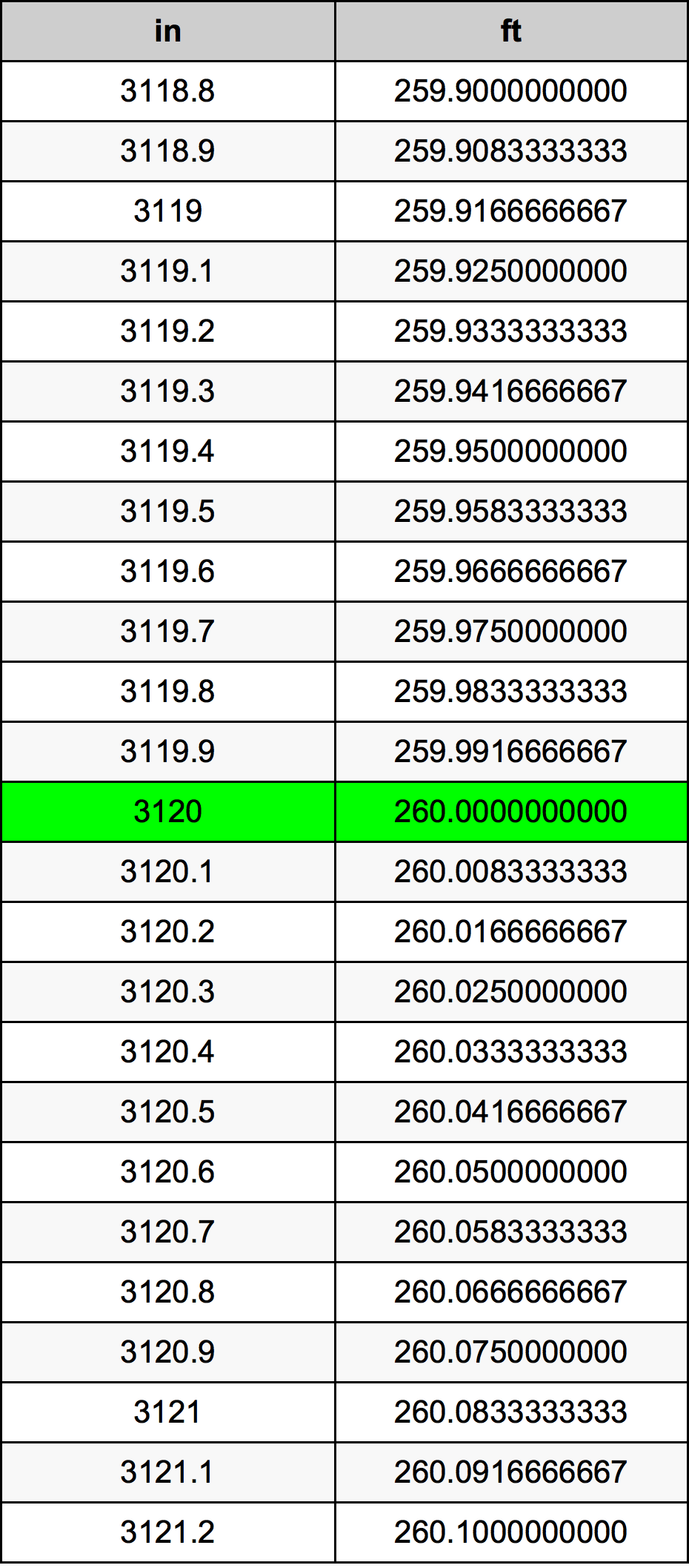 3120 Pollice tabella di conversione