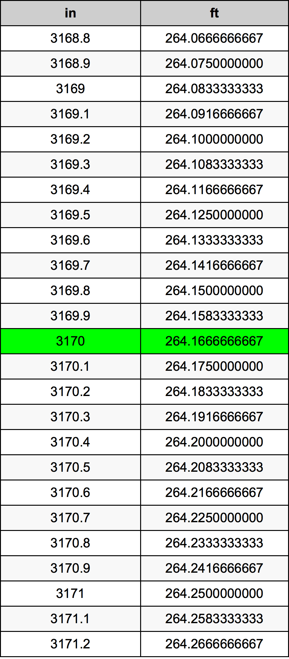 3170 Pollice tabella di conversione