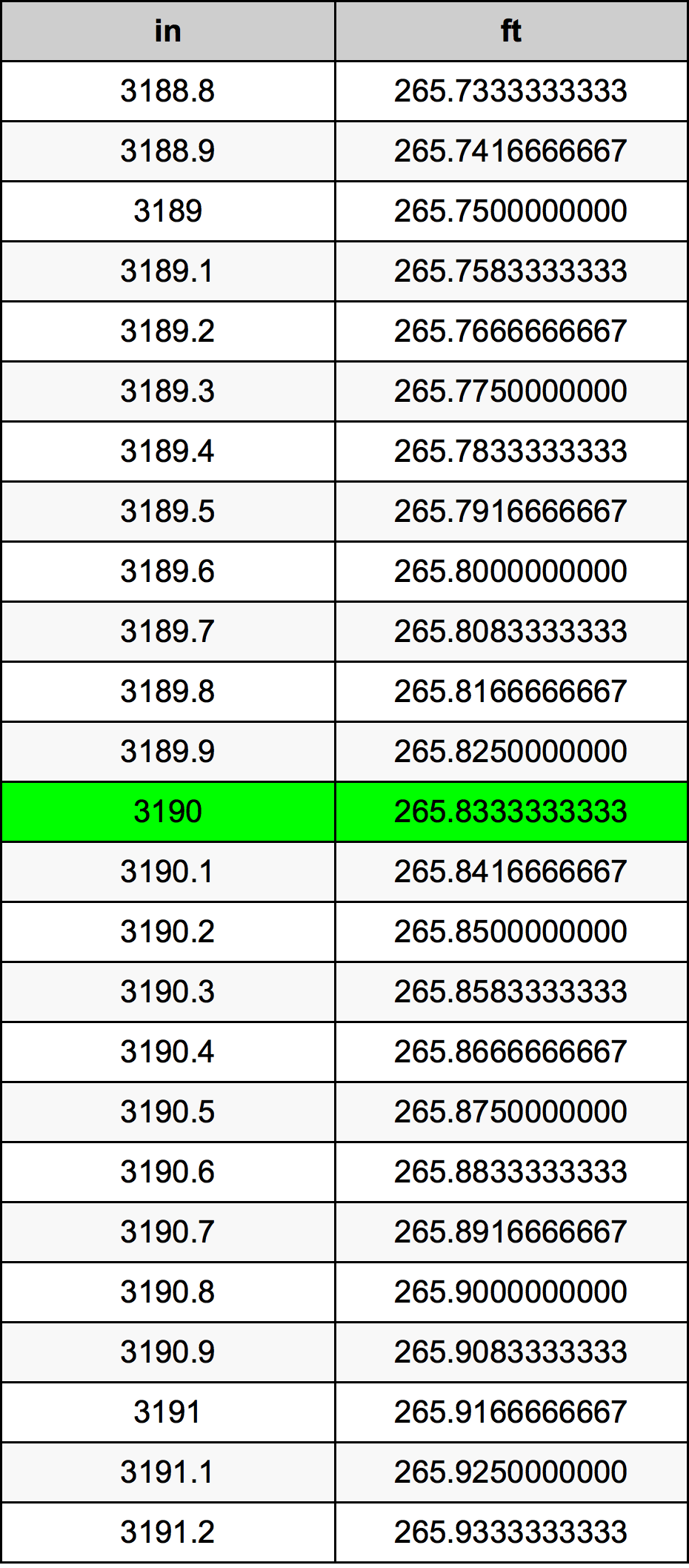 3190 Pulzier konverżjoni tabella