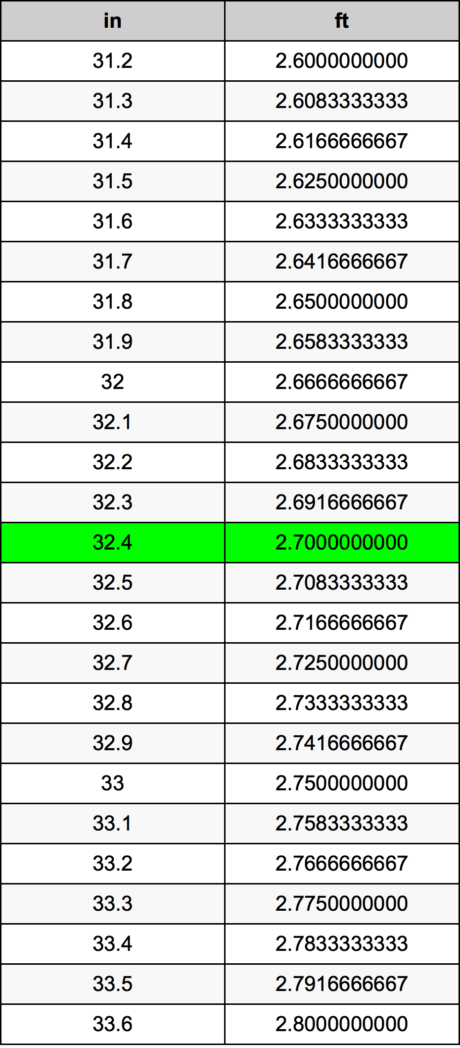 32.4 Pulzier konverżjoni tabella