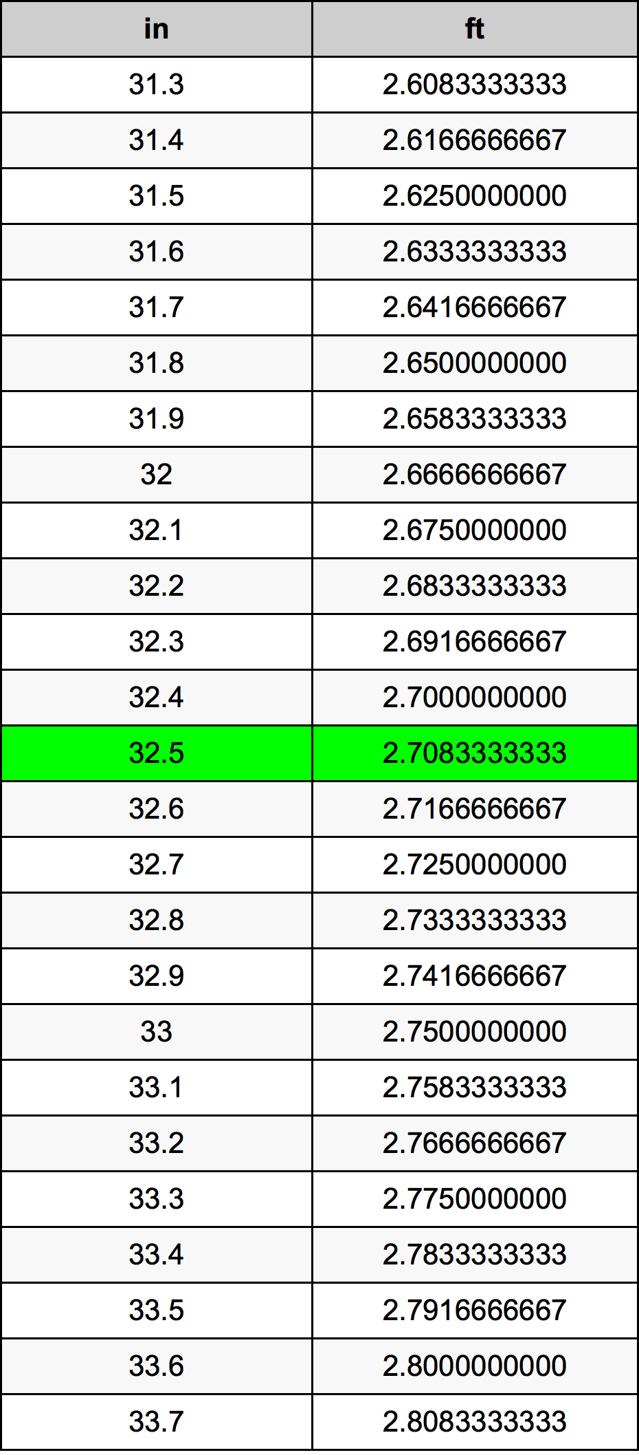 32.5 Pulzier konverżjoni tabella