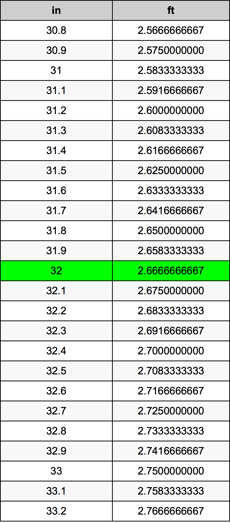 32 дюйм Таблиця перетворення