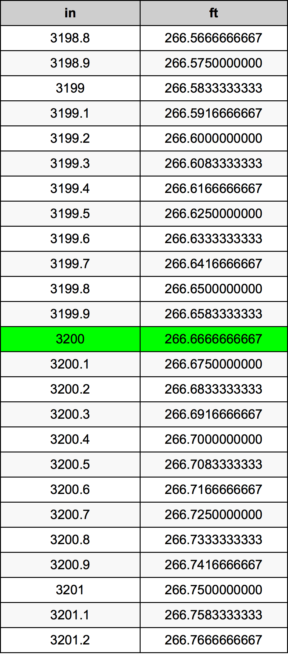 3200 Pulzier konverżjoni tabella