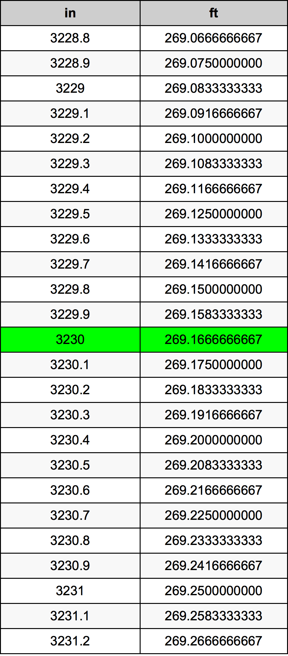 3230 Pulzier konverżjoni tabella