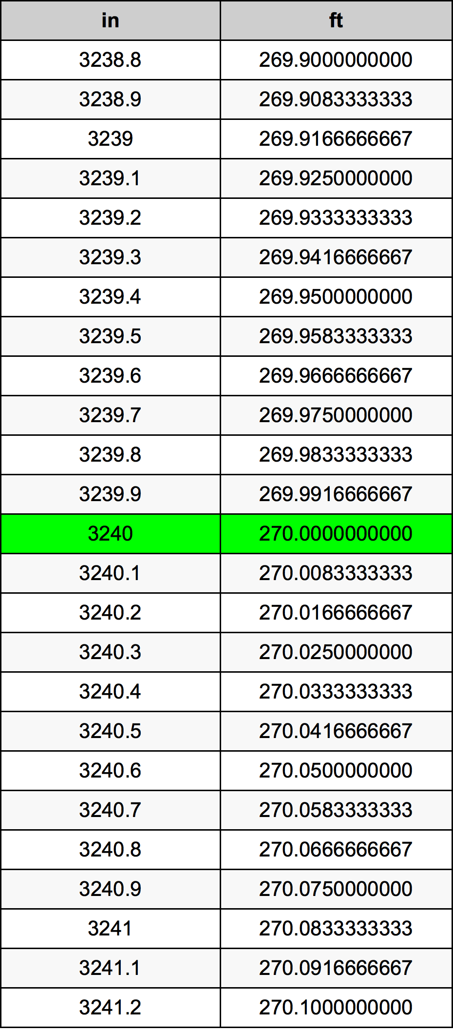 3240 Pollice tabella di conversione