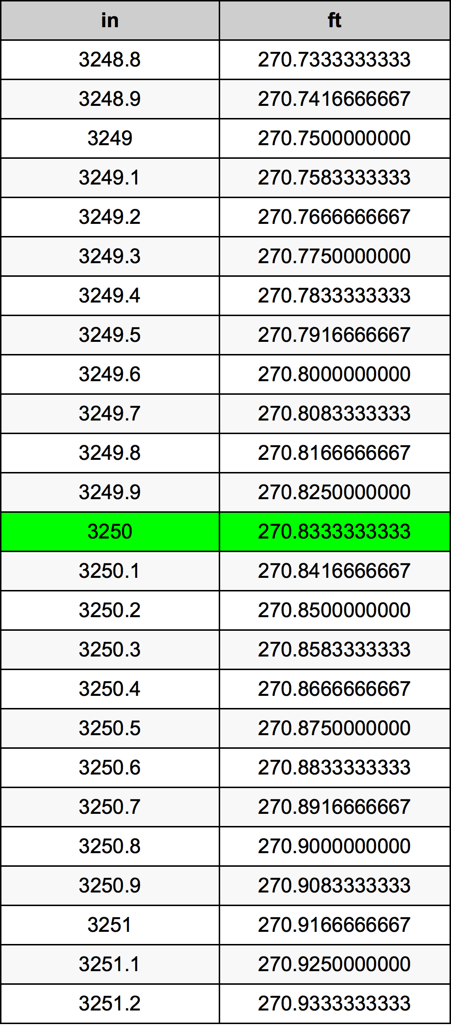 3250 Pulzier konverżjoni tabella