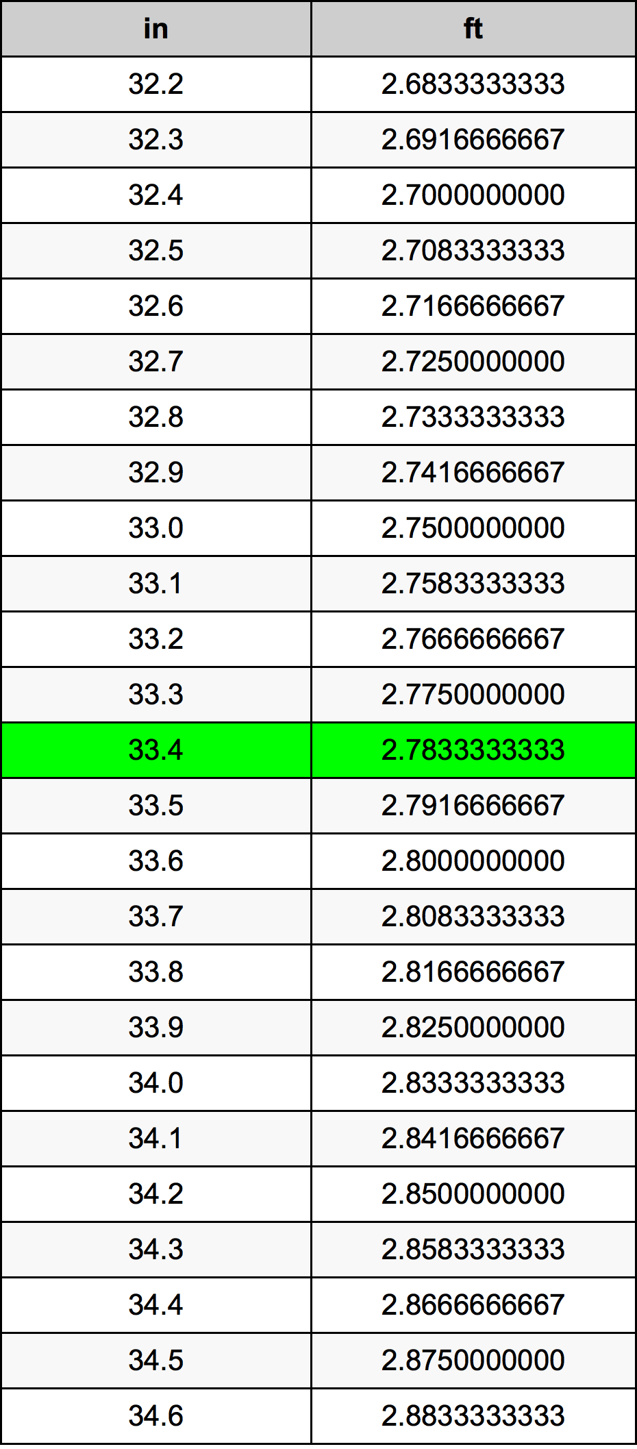 33.4 Pulzier konverżjoni tabella