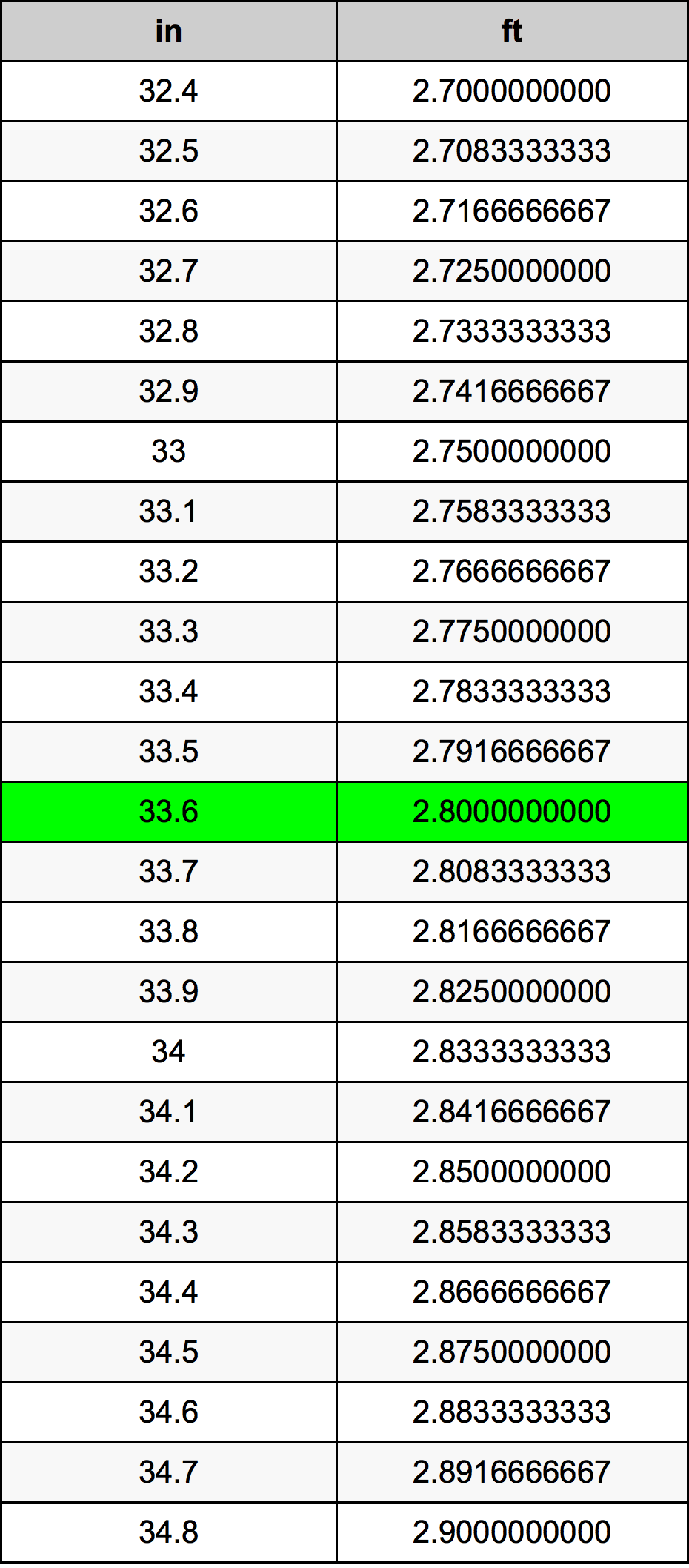 33.6 Pulzier konverżjoni tabella