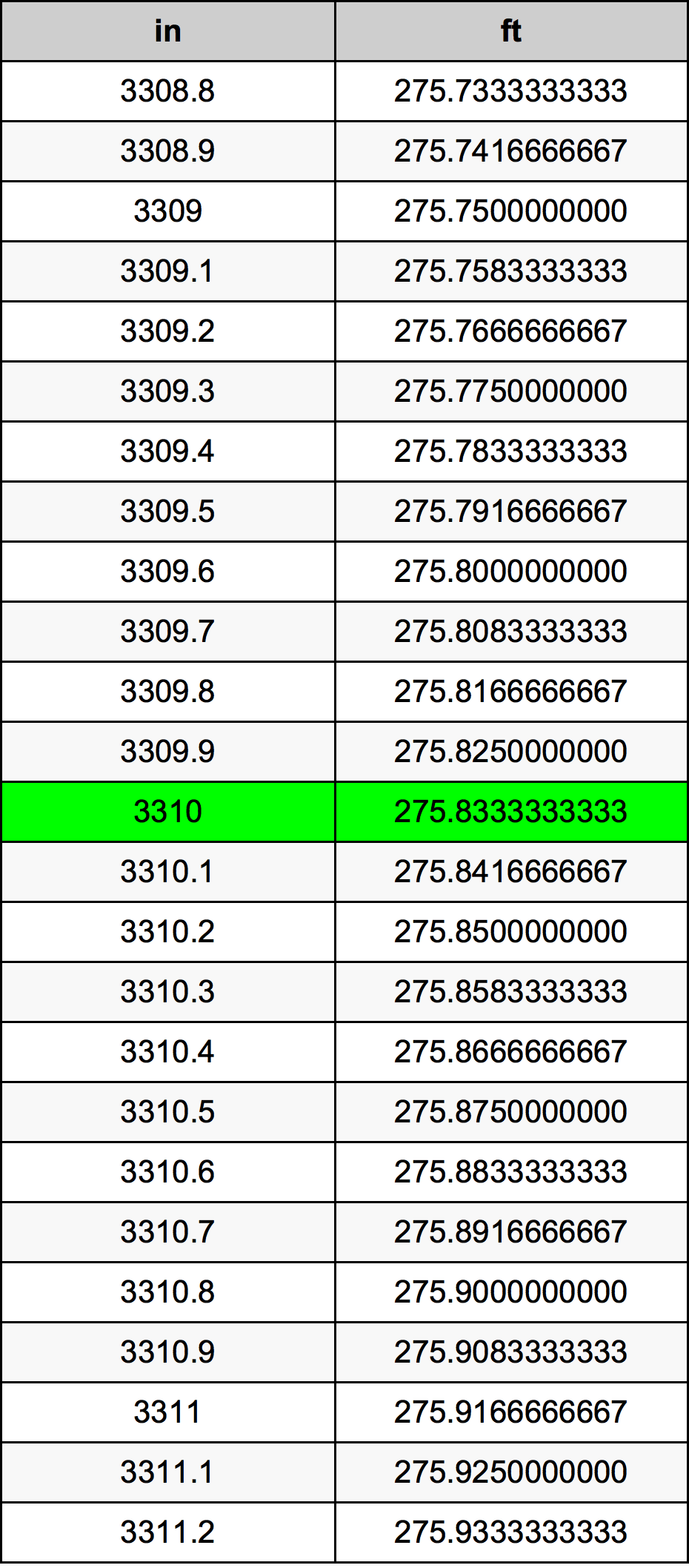 3310 Pulzier konverżjoni tabella