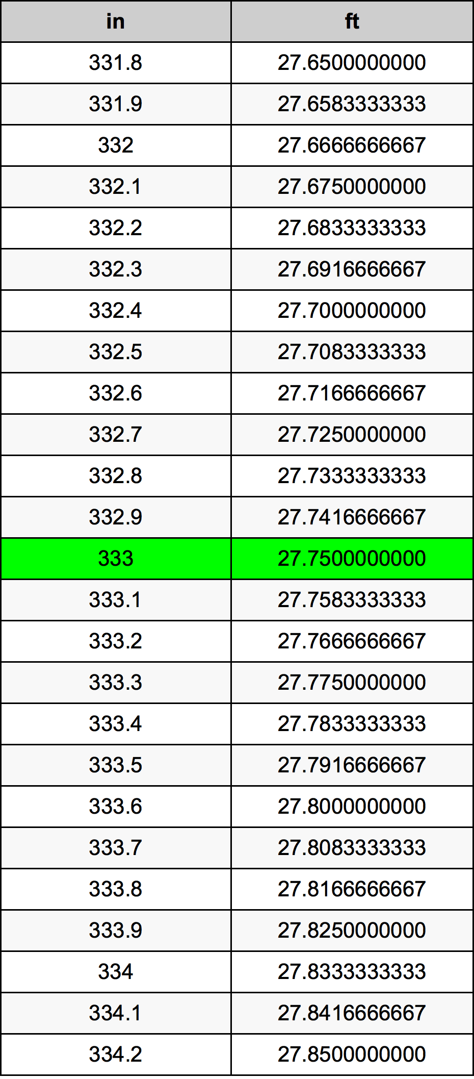 333 Pulzier konverżjoni tabella