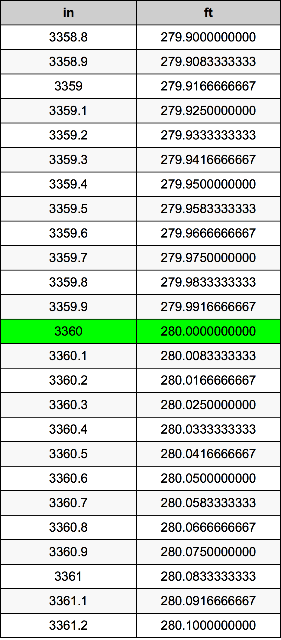 3360 Pollice tabella di conversione