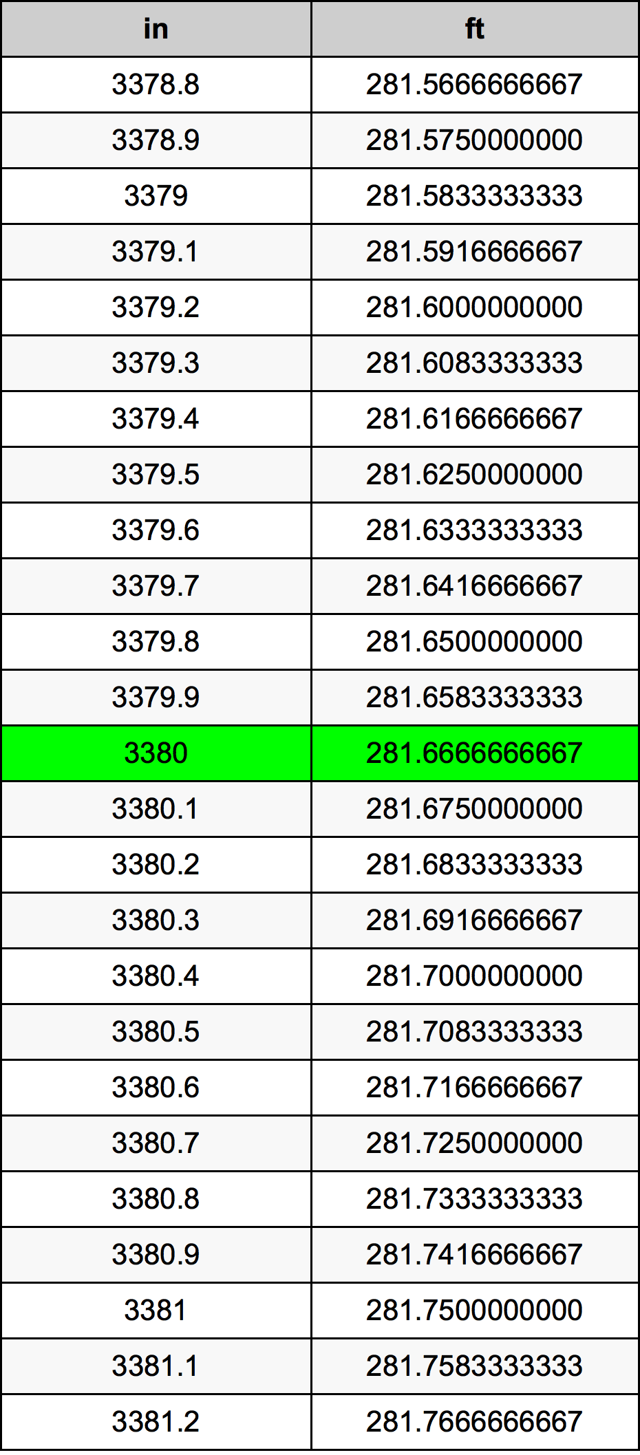 3380 Pulzier konverżjoni tabella
