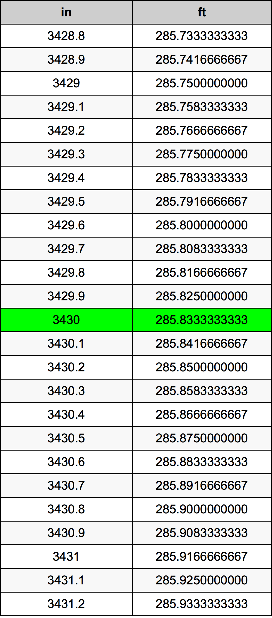 3430 Pulzier konverżjoni tabella