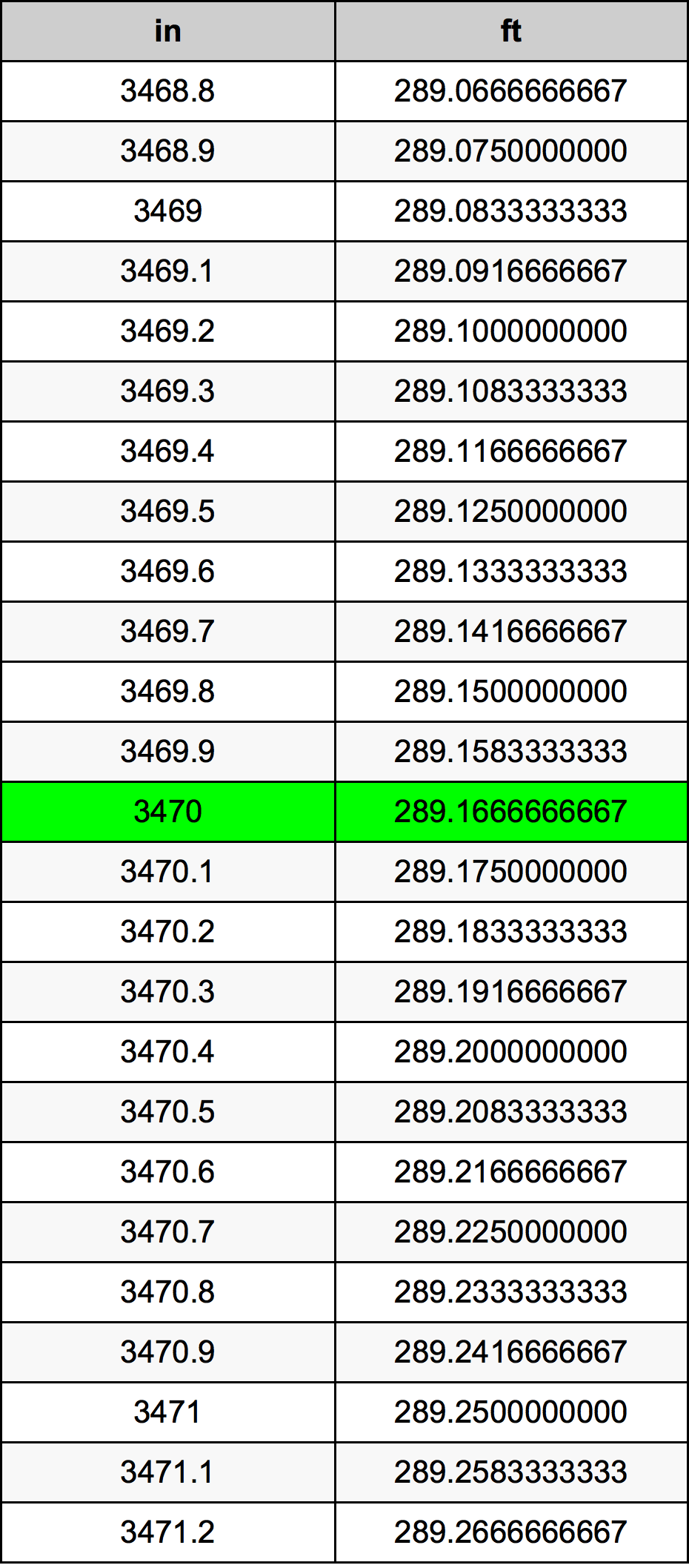 3470 Pulzier konverżjoni tabella
