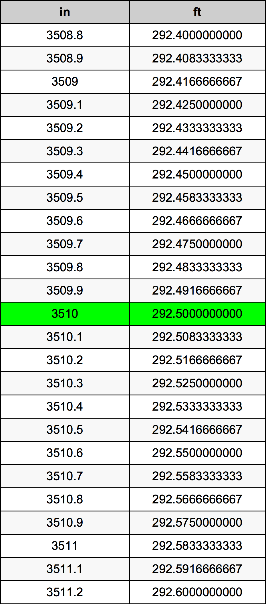 3510 Pulzier konverżjoni tabella