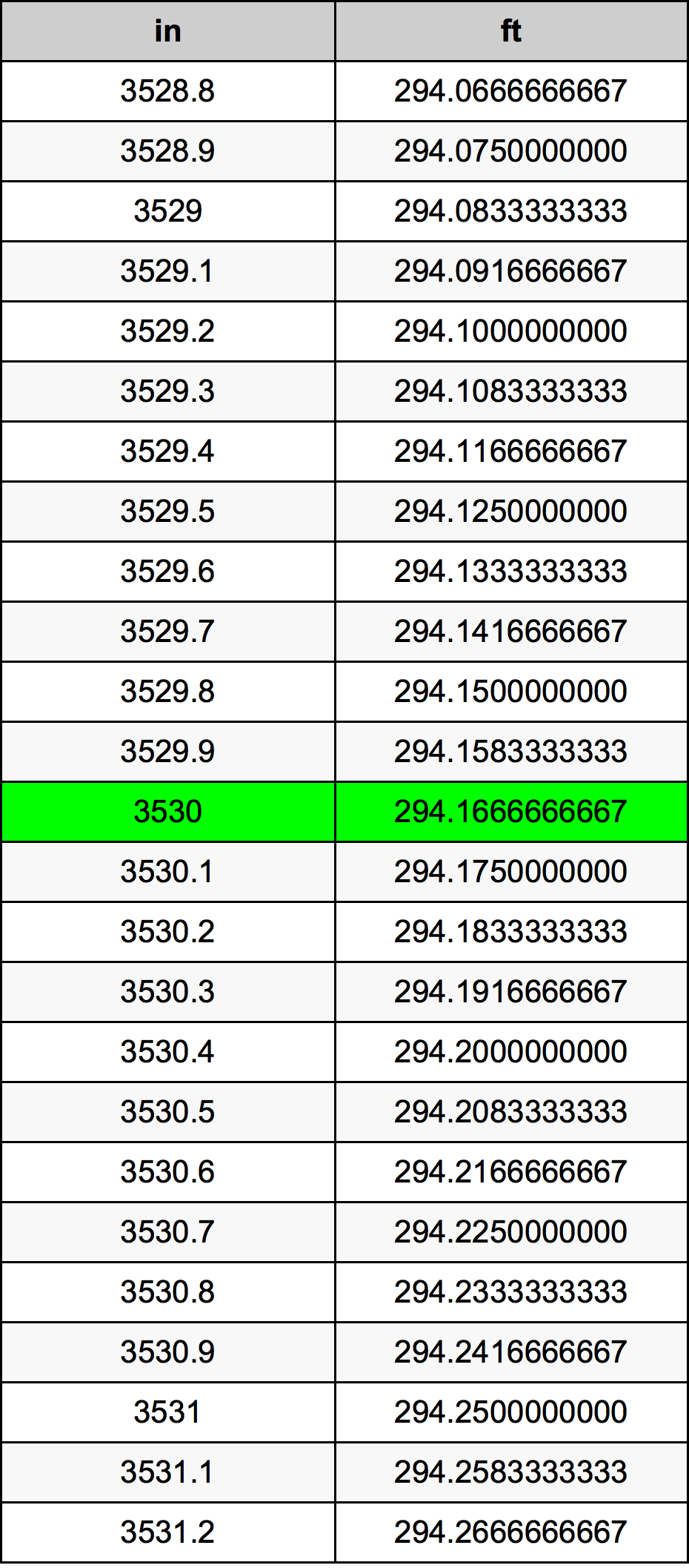 3530 Hüvelyk átszámítási táblázat