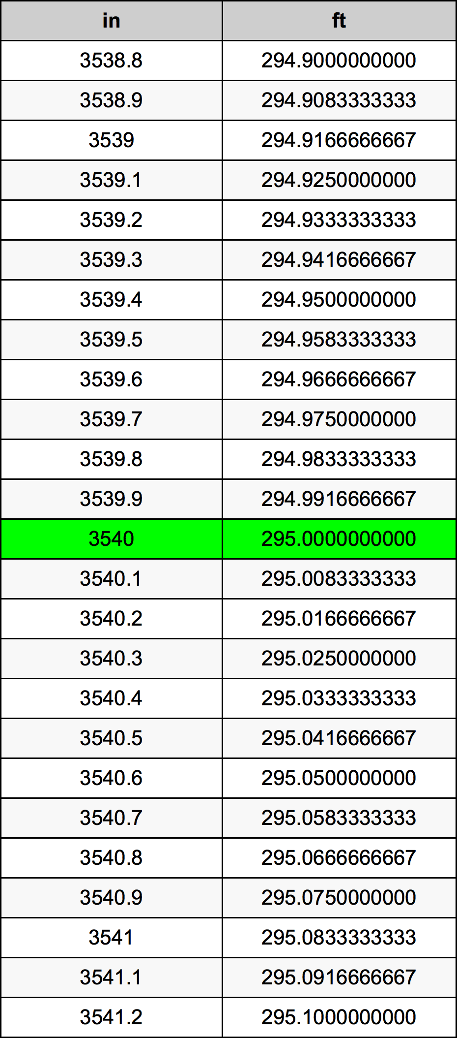 3540 Pulzier konverżjoni tabella