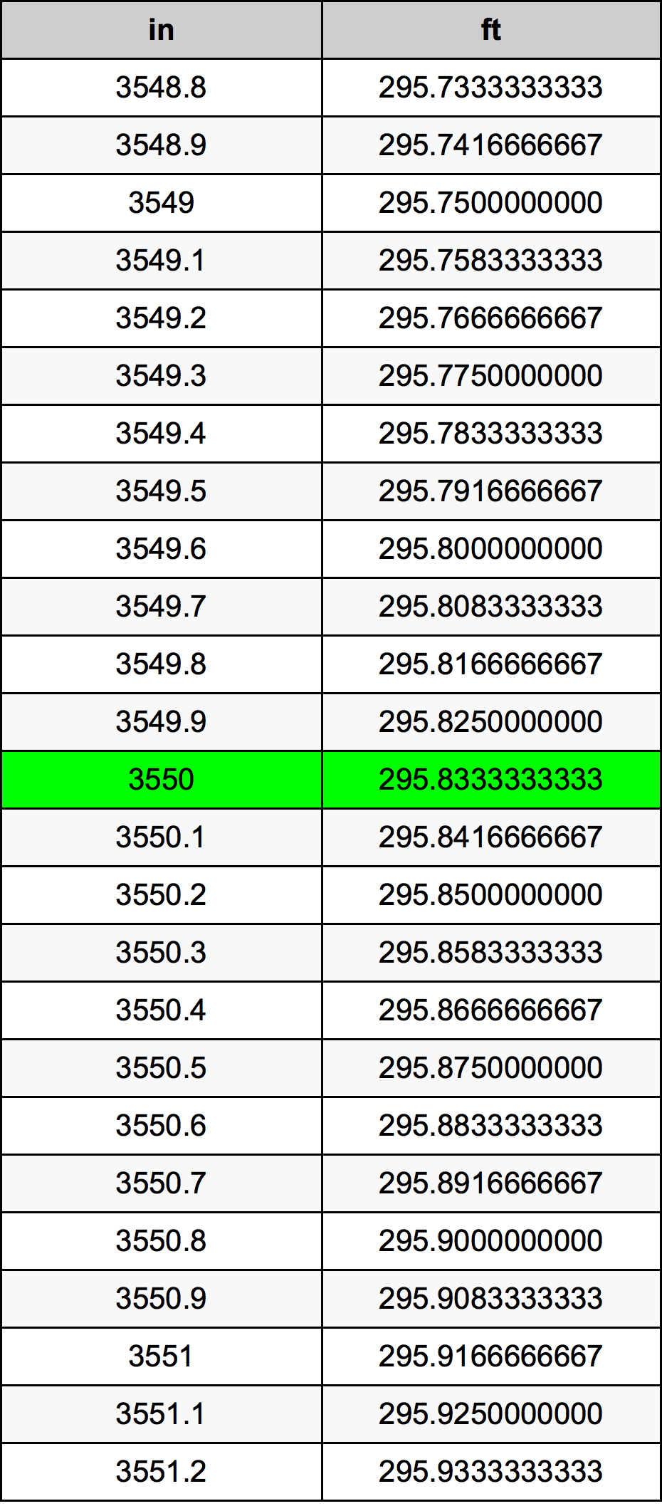 3550 Hüvelyk átszámítási táblázat