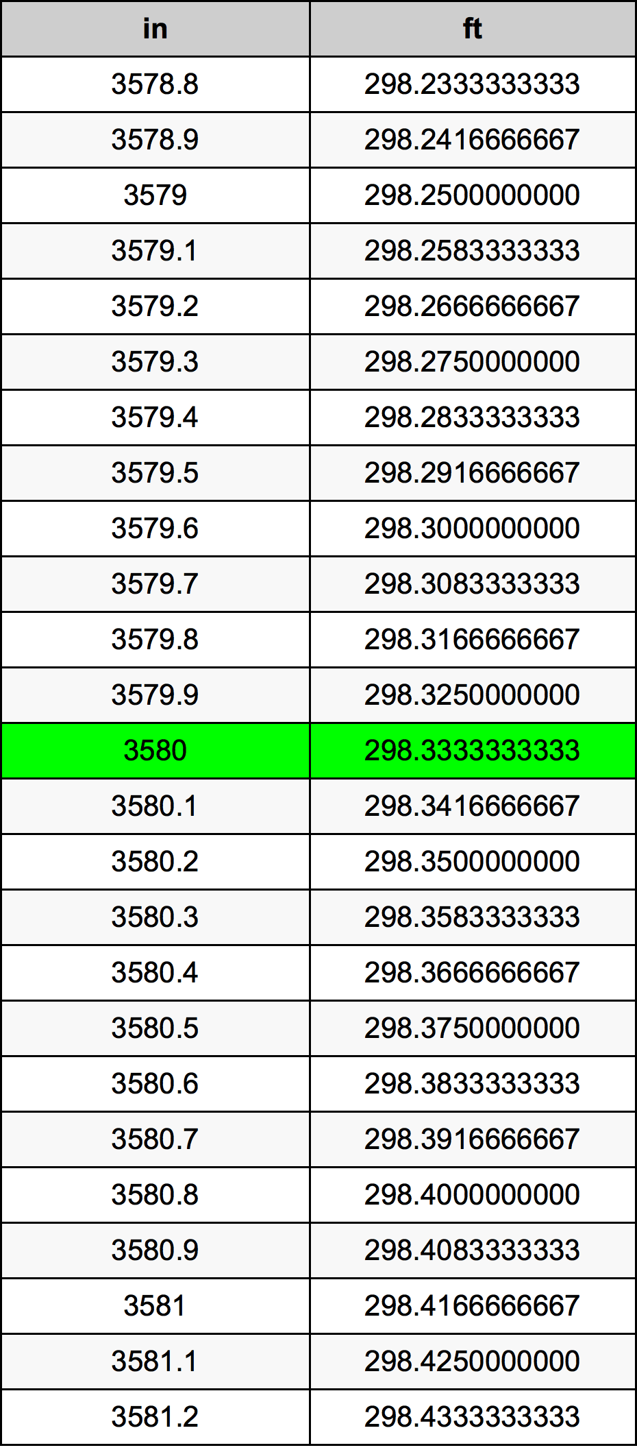 3580 Hüvelyk átszámítási táblázat