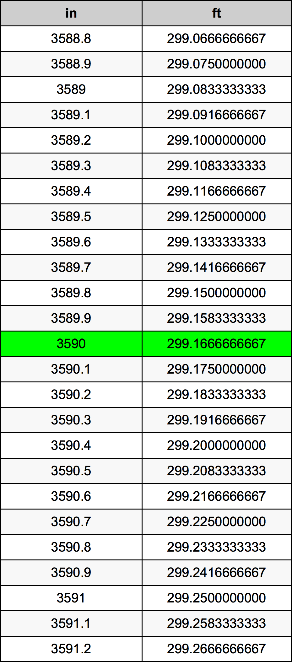 3590 Pulzier konverżjoni tabella