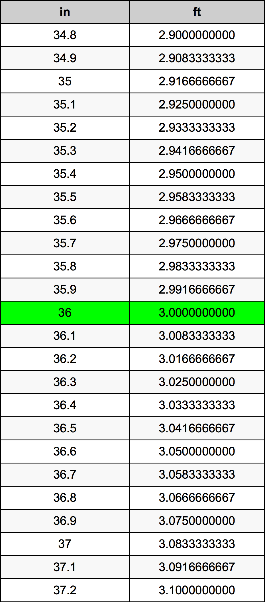 36 Pouce table de conversion