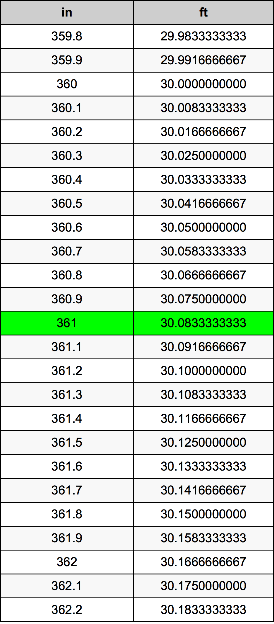 361 Pulzier konverżjoni tabella
